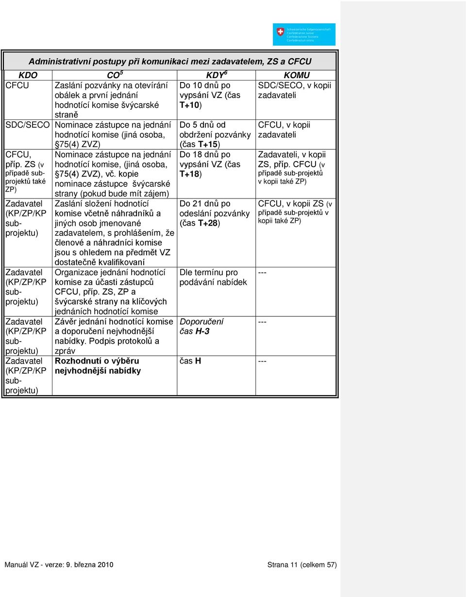 ZS (v případě subprojektů také Nominace zástupce na jednání hodnotící komise, (jiná osoba, 75(4) ZVZ), vč.