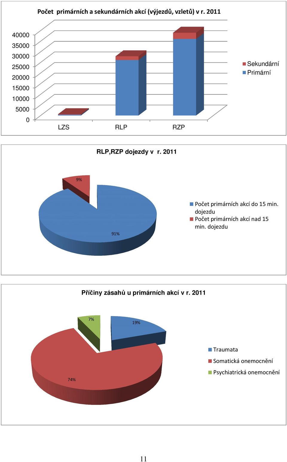 dojezdy v r. 2011 9% 91% Počet primárních akcí do 15 min.