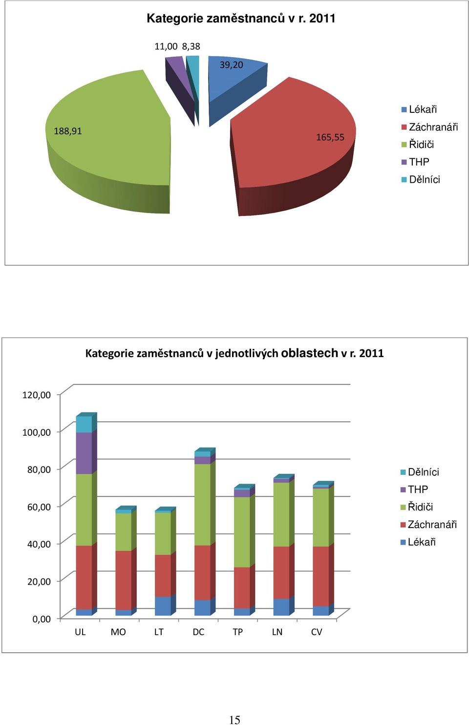 Dělníci Kategorie zaměstnanců v jednotlivých oblastech v r.