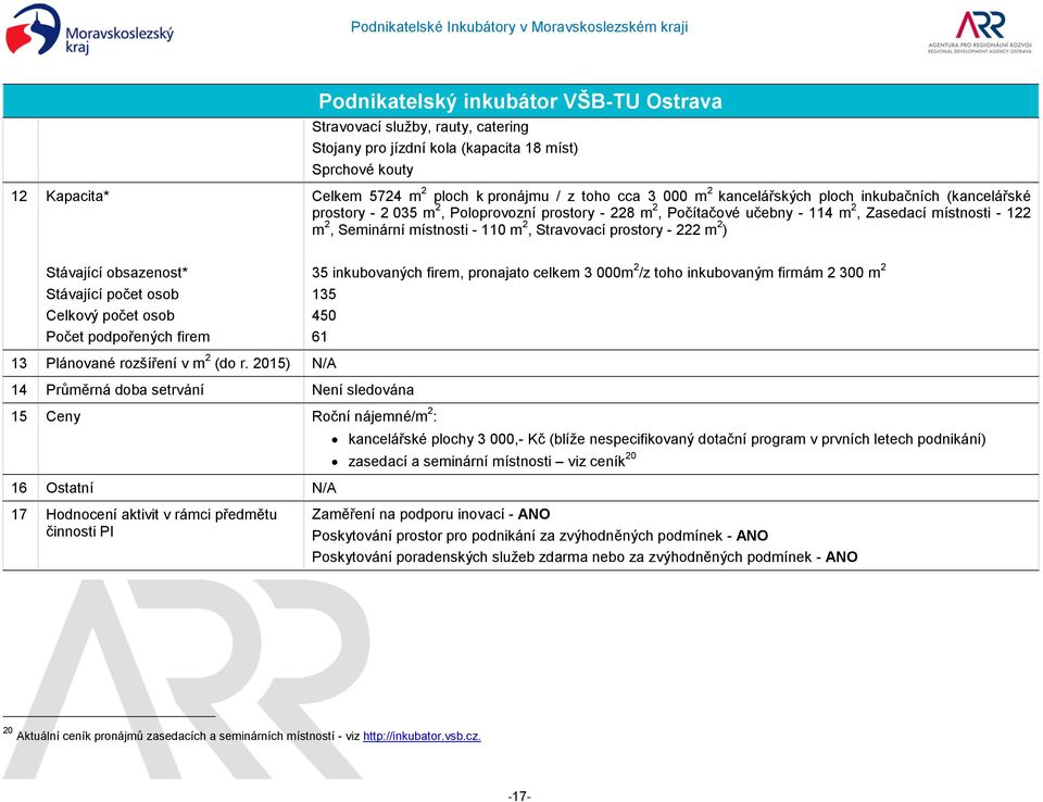 Stravovací prostory - 222 m 2 ) Stávající obsazenost* Stávající počet osob Celkový počet osob Počet podpořených firem 35 inkubovaných firem, pronajato celkem 3 000m 2 /z toho inkubovaným firmám 2 300