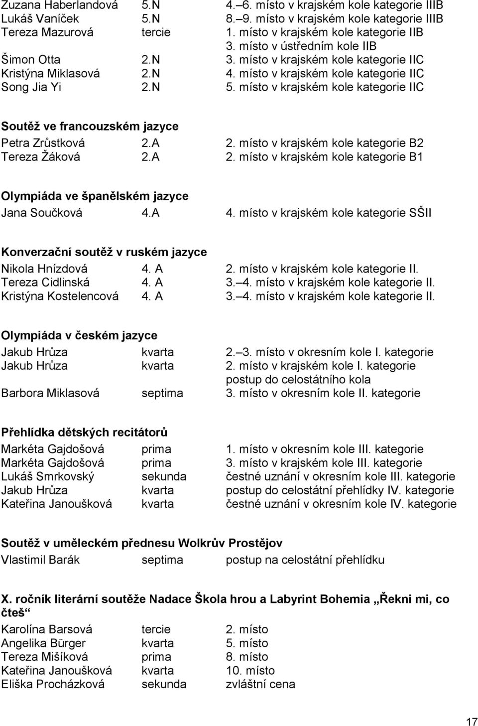 místo v krajském kole kategorie IIC Soutěž ve francouzském jazyce Petra Zrůstková 2.A 2. místo v krajském kole kategorie B2 Tereza Žáková 2.A 2. místo v krajském kole kategorie B1 Olympiáda ve španělském jazyce Jana Součková 4.