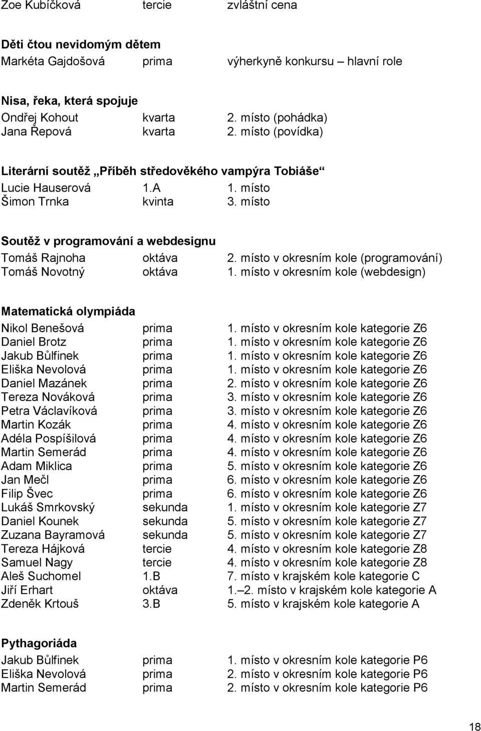 místo Soutěž v programování a webdesignu Tomáš Rajnoha oktáva 2. místo v okresním kole (programování) Tomáš Novotný oktáva 1.