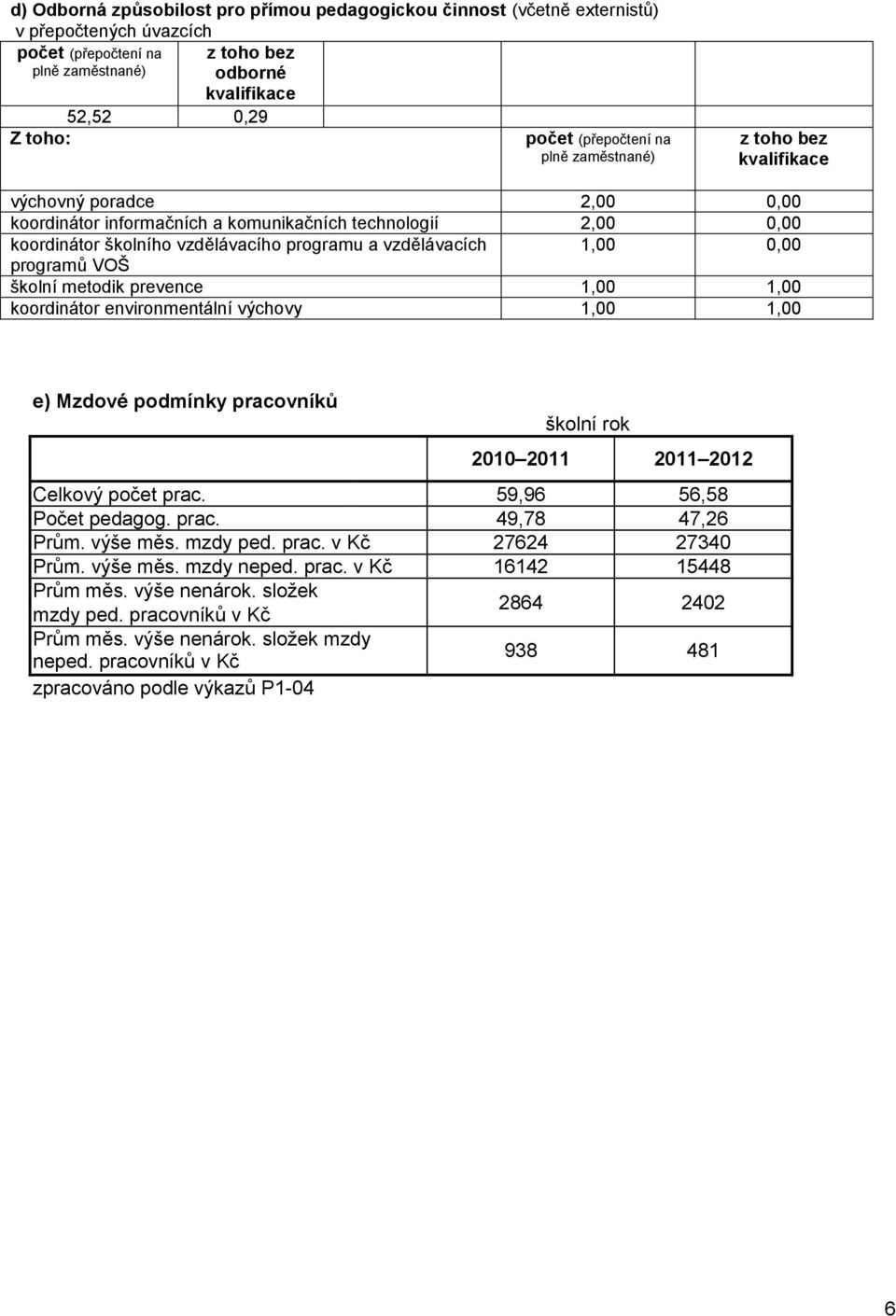 vzdělávacích 1,00 0,00 programů VOŠ školní metodik prevence 1,00 1,00 koordinátor environmentální výchovy 1,00 1,00 e) Mzdové podmínky pracovníků školní rok 2010 2011 2011 2012 Celkový počet prac.