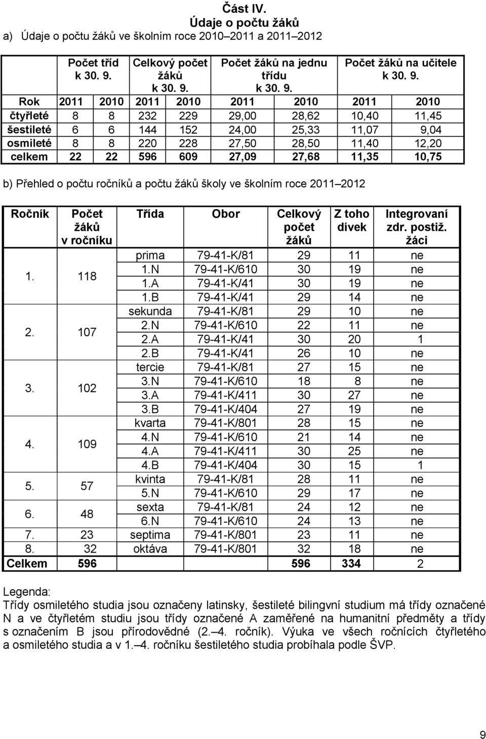 609 27,09 27,68 11,35 10,75 b) Přehled o počtu ročníků a počtu žáků školy ve školním roce 2011 2012 Ročník Počet žáků v ročníku 1. 118 2. 107 3. 102 4. 109 5. 57 6.
