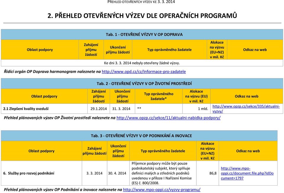 Přehled plánovaných výzev OP Životní prostředí naleznete na http://www.opzp.cz/sekce/11/aktualni-nabidka-podpory/ Tab. 3 - OTEVŘENÉ VÝZVY V OP PODNIKÁNÍ A INOVACE 6. Služby pro rozvoj podnikání 3. 3. 2014 30.