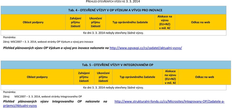 naleznete na http://www.opvavpi.cz/cs/zadatel/aktualni-vyzvy/ MSC2007 3. 3. 2014, webové stránky Integrovaného OP Tab.