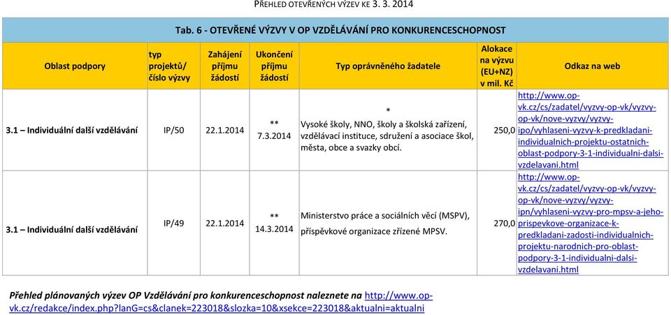 Ministerstvo práce a sociálních věcí (MSPV), příspěvkové organizace zřízené MPSV. http://www.opvk.