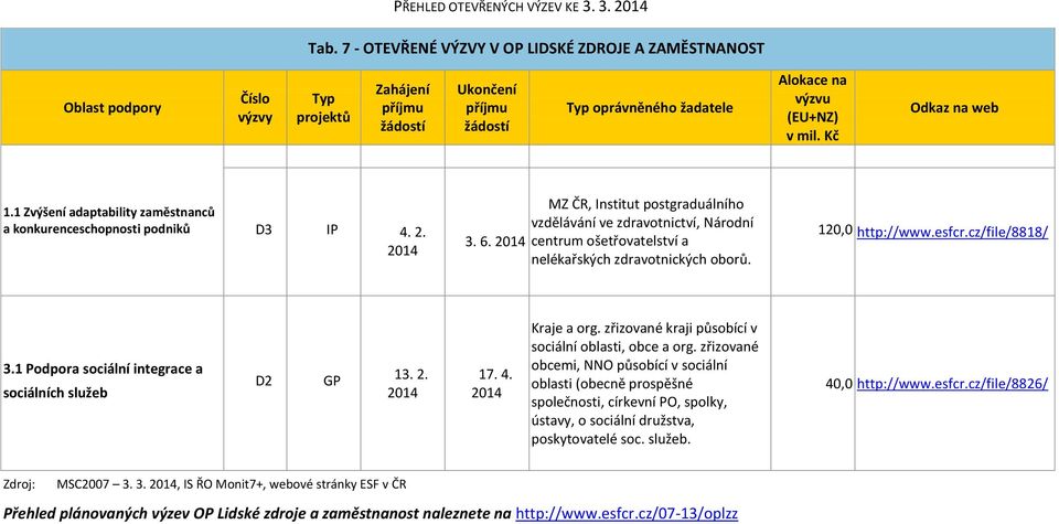 1 Podpora sociální integrace a sociálních služeb D2 GP 13. 2. 2014 17. 4. 2014 Kraje a org. zřizované kraji působící v sociální oblasti, obce a org.