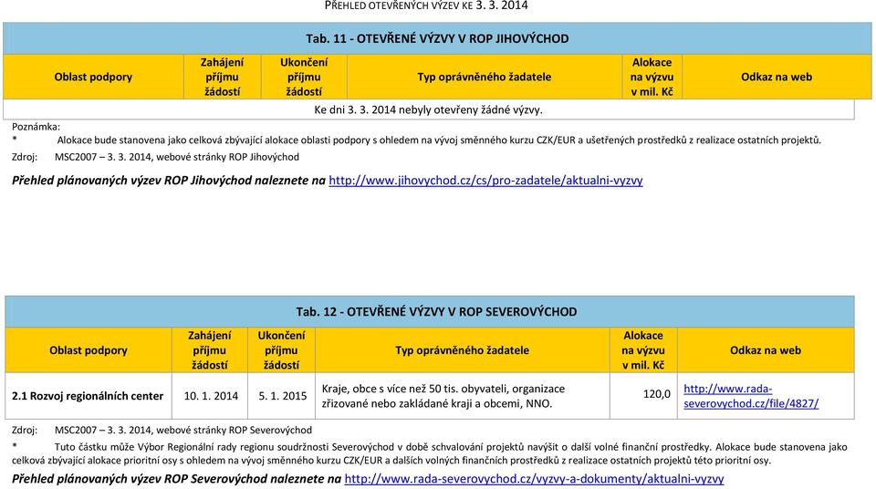 12 - OTEVŘENÉ VÝZVY V ROP SEVEROVÝCHOD 2.1 Rozvoj regionálních center 10. 1. 2014 5. 1. 2015 Kraje, obce s více než 50 tis. obyvateli, organizace zřizované nebo zakládané kraji a obcemi, NNO.