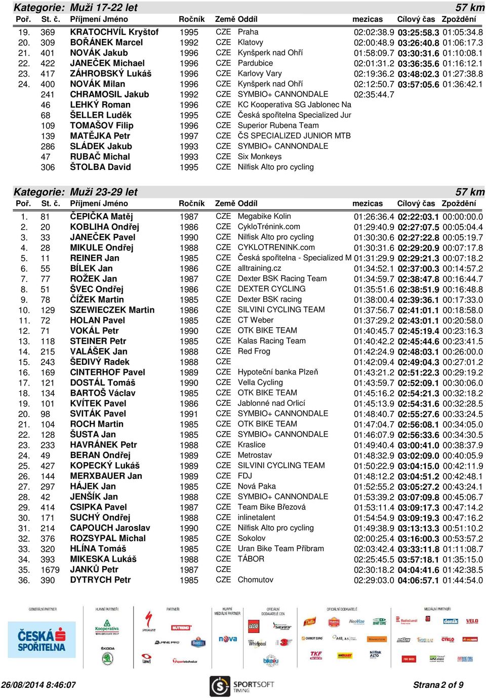 417 ZÁHROBSKÝ Lukáš 1996 CZE Karlovy Vary 02:19:36.2 03:48:02.3 01:27:38.8 24. 400 NOVÁK Milan 1996 CZE Kynšperk nad Ohří 02:12:50.7 03:57:05.6 01:36:42.