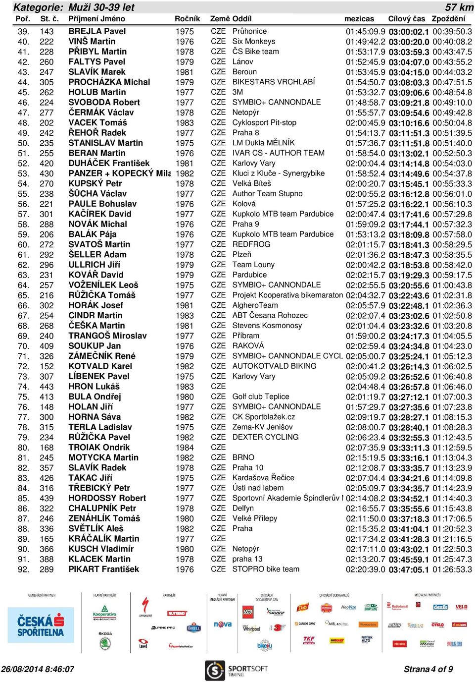 0 00:44:03.2 44. 305 PROCHÁZKA Michal 1979 CZE BIKESTARS VRCHLABÍ 01:54:50.7 03:08:03.3 00:47:51.5 45. 262 HOLUB Martin 1977 CZE 3M 01:53:32.7 03:09:06.6 00:48:54.8 46.