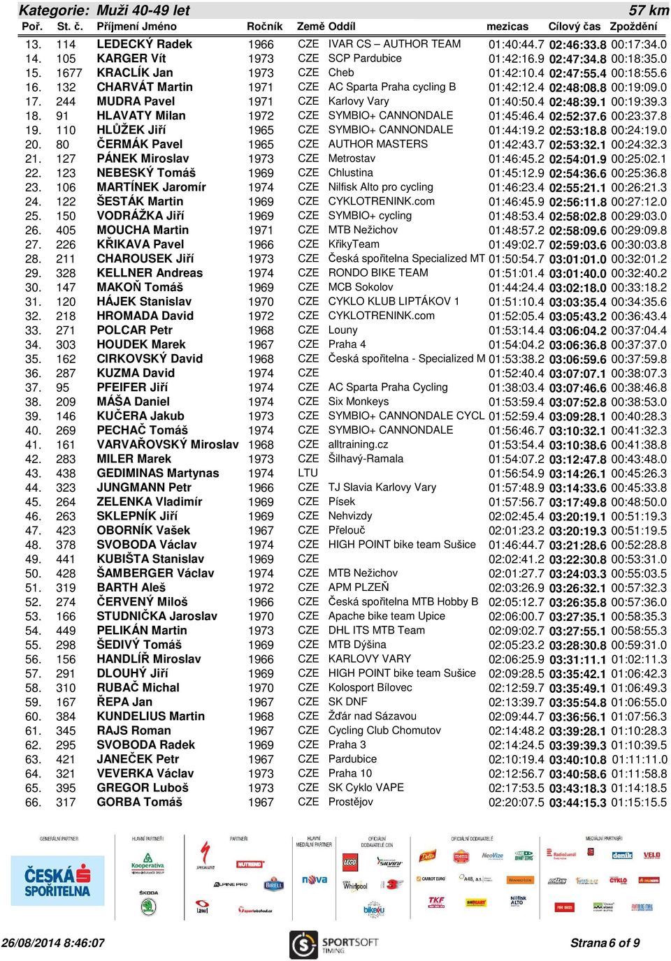 244 MUDRA Pavel 1971 CZE Karlovy Vary 01:40:50.4 02:48:39.1 00:19:39.3 18. 91 HLAVATY Milan 1972 CZE SYMBIO+ CANNONDALE 01:45:46.4 02:52:37.6 00:23:37.8 19.