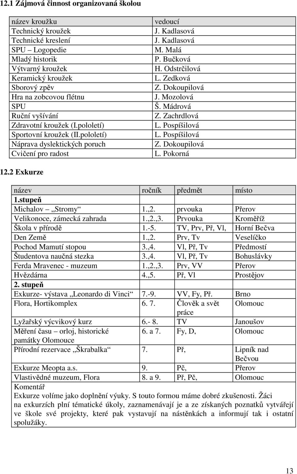 Zedková Z. Dokoupilová J. Mozolová Š. Mádrová Z. Zachrdlová L. Pospíšilová L. Pospíšilová Z. Dokoupilová L. Pokorná 12.2 Exkurze název ročník předmět místo 1.stupeň Michalov Stromy 1.,2.