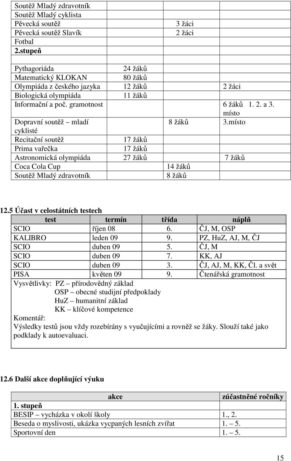 místo Dopravní soutěž mladí 8 žáků 3.místo cyklisté Recitační soutěž 17 žáků Prima vařečka 17 žáků Astronomická olympiáda 27 žáků 7 žáků Coca Cola Cup 14 žáků Soutěž Mladý zdravotník 8 žáků 12.