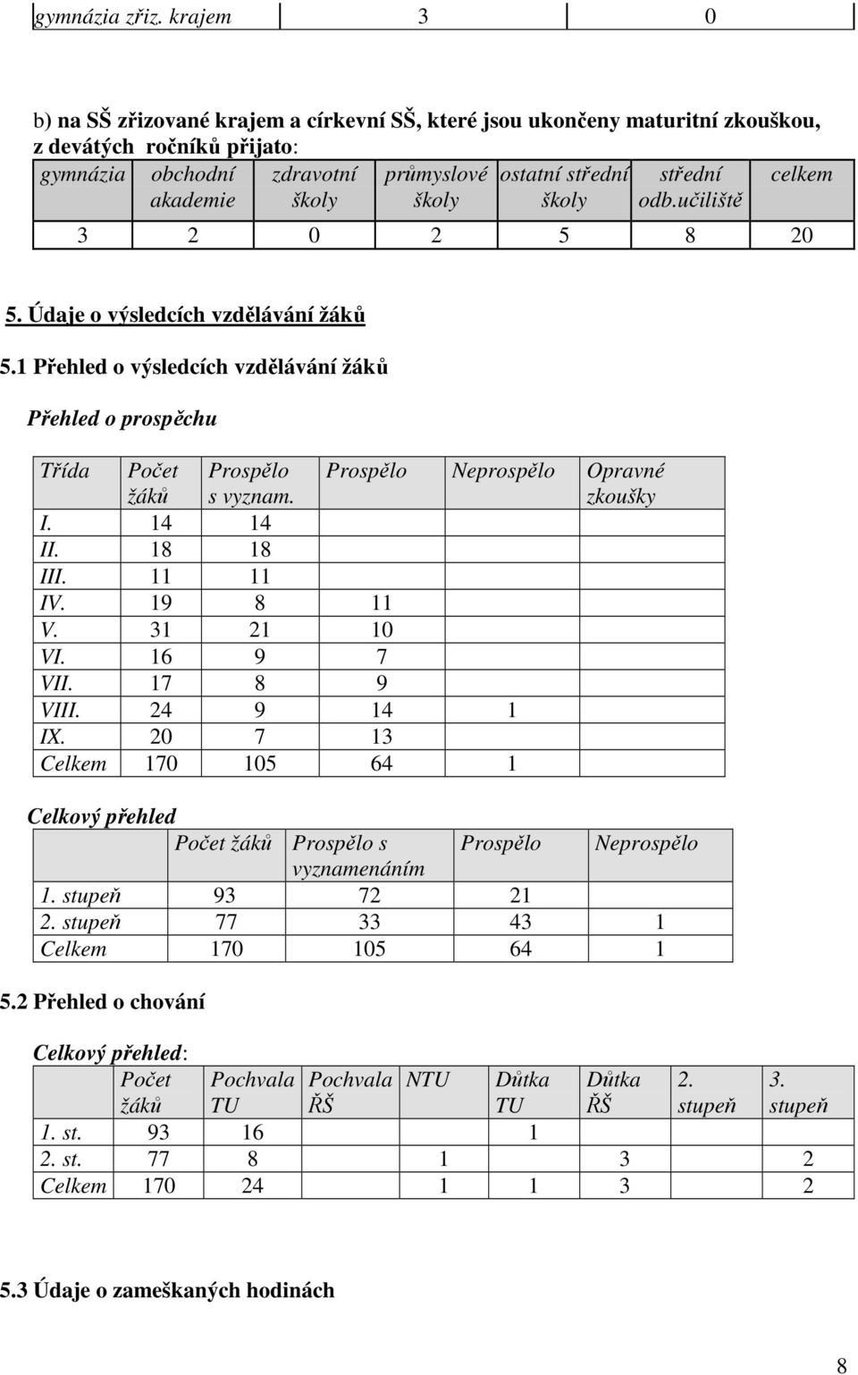 školy školy školy odb.učiliště 3 2 0 2 5 8 20 5. Údaje o výsledcích vzdělávání žáků 5.