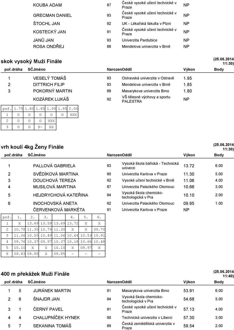 72 6.00 2 SVĚDÍKOVÁ MARTINA 90 Univerzita Karlova v 11.30 5.00 3 DOUCHOVÁ TEREZA 92 Vysoké učení technické v Brně 11.06 4.00 4 MUSILOVÁ MARTINA 87 Univerzita Palackého Olomouc 10.66 3.