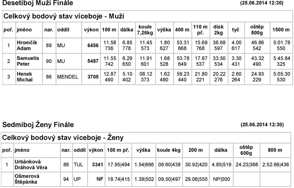 30 431 43.32 490 5:45.84 325 3 Henek Michal 86 MENDEL 3705 12.87 490 5.10 402 08.12 373 1.62 480 59.23 440 21.80 221 20.22 276 2.60 264 24.93 229 5:05.