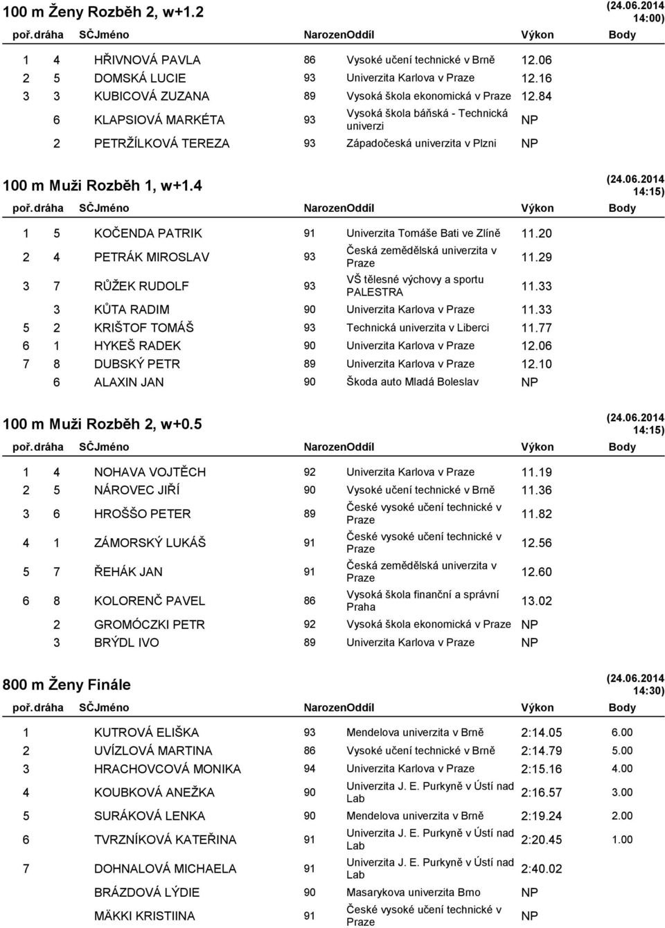 20 2 4 PETRÁK MIROSLAV 93 3 7 RŮŽEK RUDOLF 93 VŠ tělesné výchovy a sportu PALESTRA 11.29 11.33 3 KŮTA RADIM 90 Univerzita Karlova v 11.33 5 2 KRIŠTOF TOMÁŠ 93 Technická ta v Liberci 11.