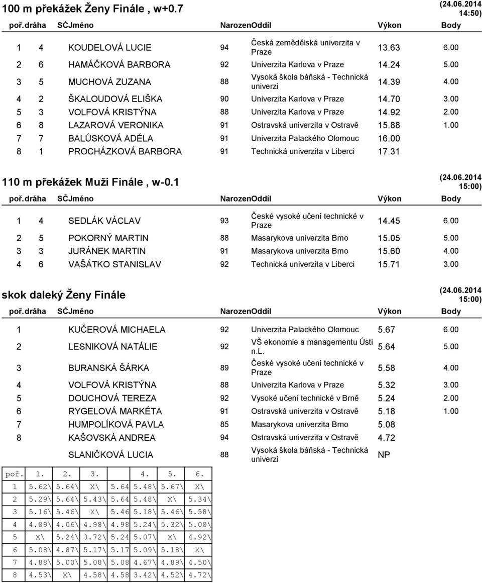 00 7 7 BALŮSKOVÁ ADÉLA 91 Univerzita Palackého Olomouc 16.00 8 1 PROCHÁZKOVÁ BARBORA 91 Technická ta v Liberci 17.31 14:50) 110 m překážek Muži Finále, w-0.1 1 4 SEDLÁK VÁCLAV 93 14.45 6.