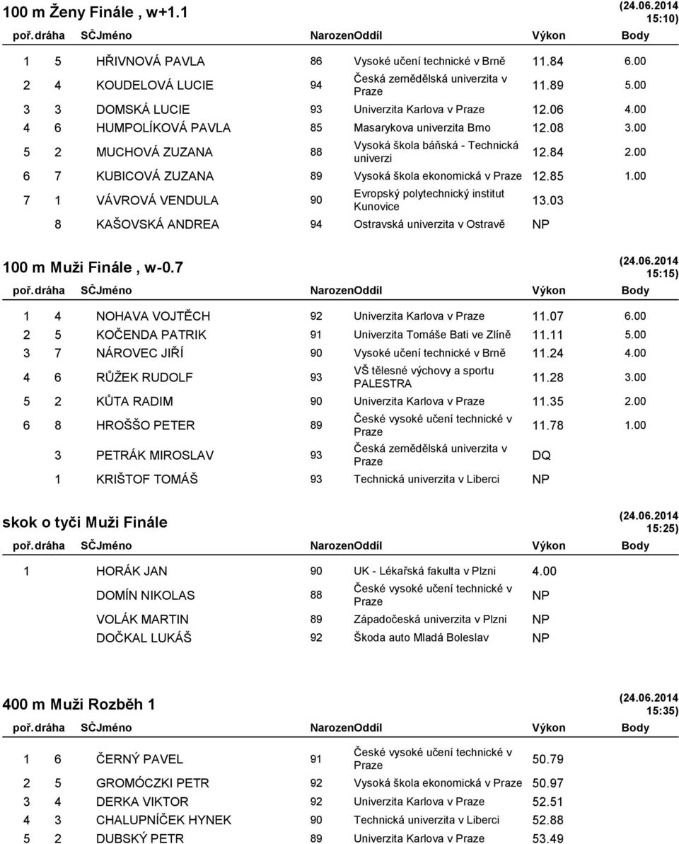 00 7 1 VÁVROVÁ VENDULA 90 Evropský polytechnický institut Kunovice 8 KAŠOVSKÁ ANDREA 94 Ostravská ta v Ostravě 13.03 15:10) 100 m Muži Finále, w-0.7 1 4 NOHAVA VOJTĚCH 92 Univerzita Karlova v 11.07 6.