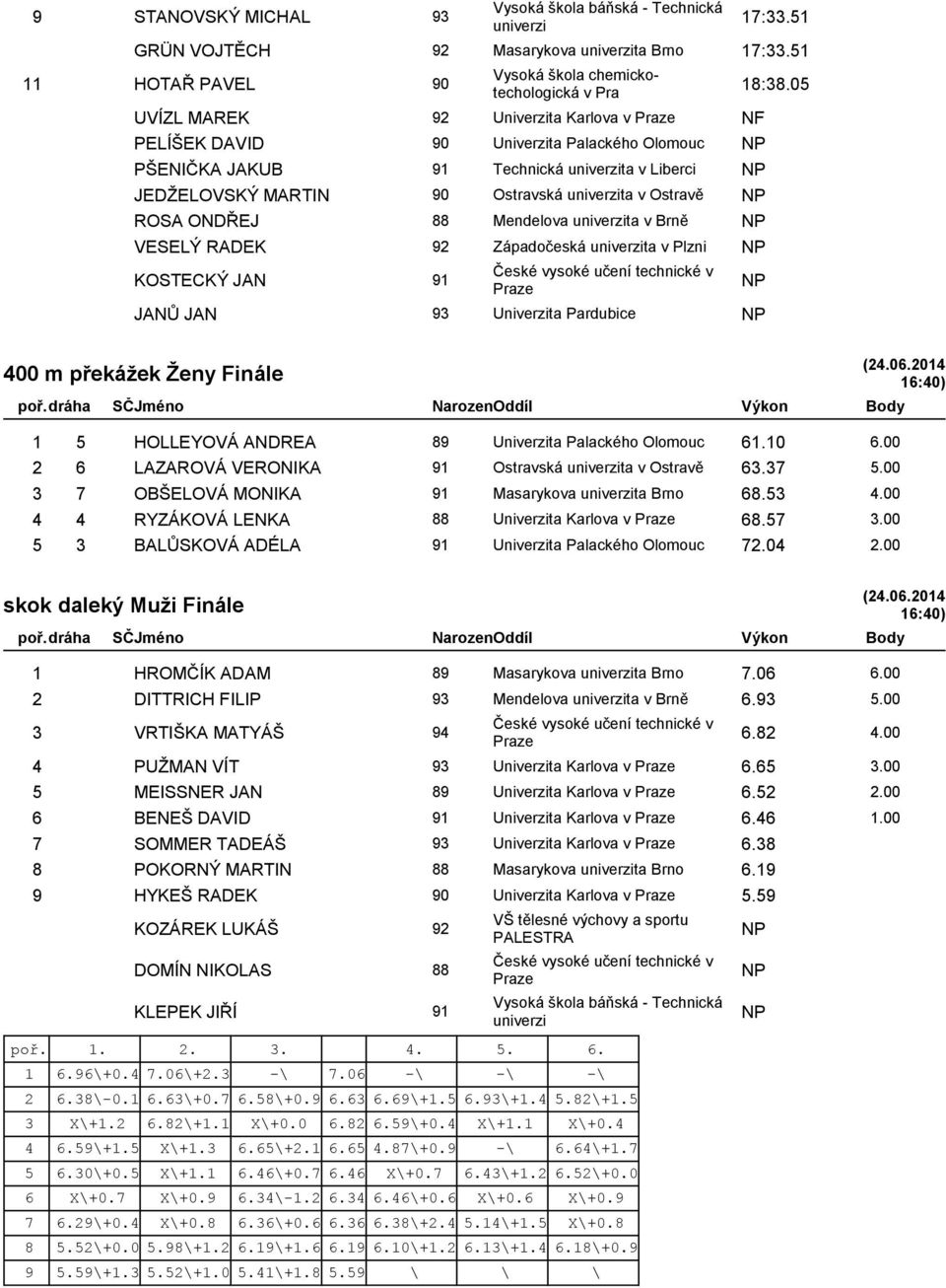 ONDŘEJ 88 Mendelova ta v Brně VESELÝ RADEK 92 Západočeská ta v Plzni KOSTECKÝ JAN 91 JANŮ JAN 93 Univerzita Pardubice 18:38.