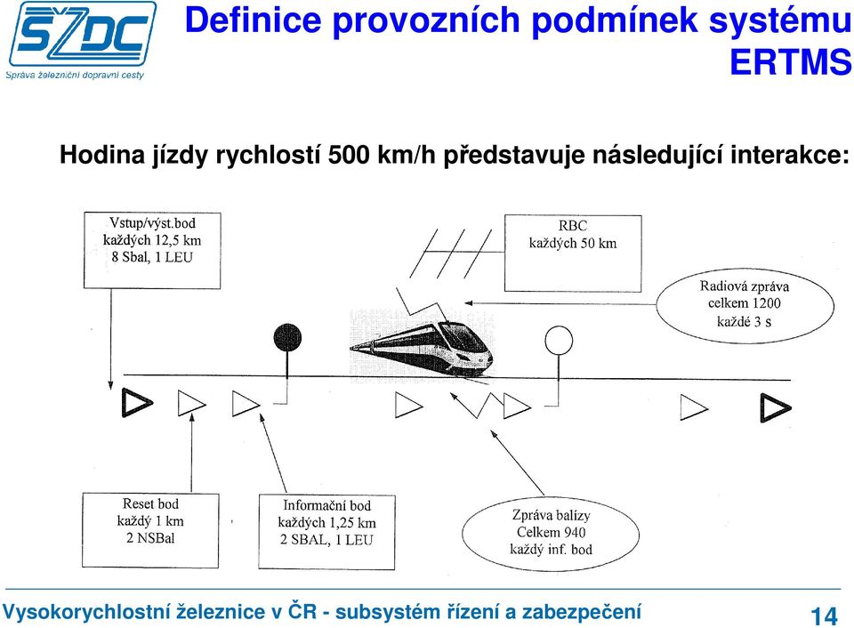 Hodina jízdy rychlostí 500