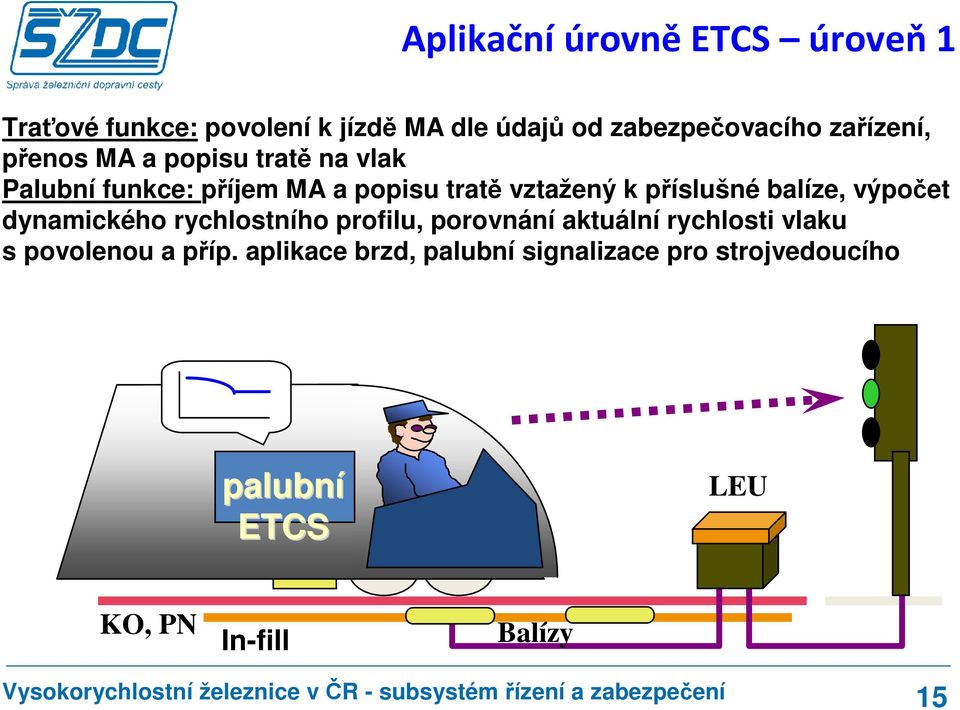 příslušné balíze, výpočet dynamického rychlostního profilu, porovnání aktuální rychlosti vlaku s