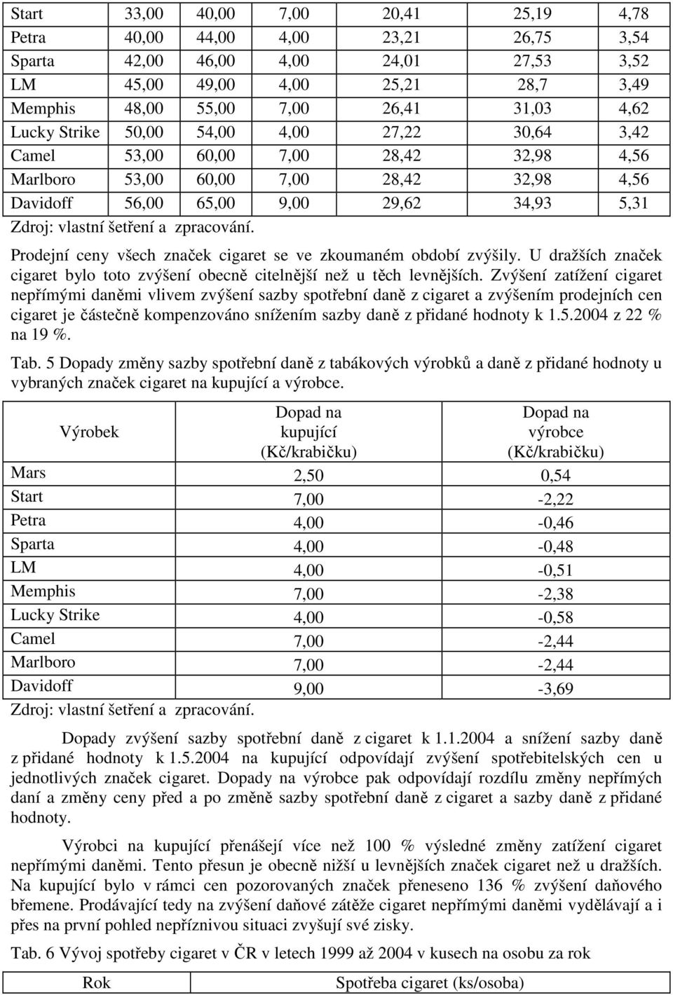 cigaret se ve zkoumaném období zvýšily. U dražších značek cigaret bylo toto zvýšení obecně citelnější než u těch levnějších.