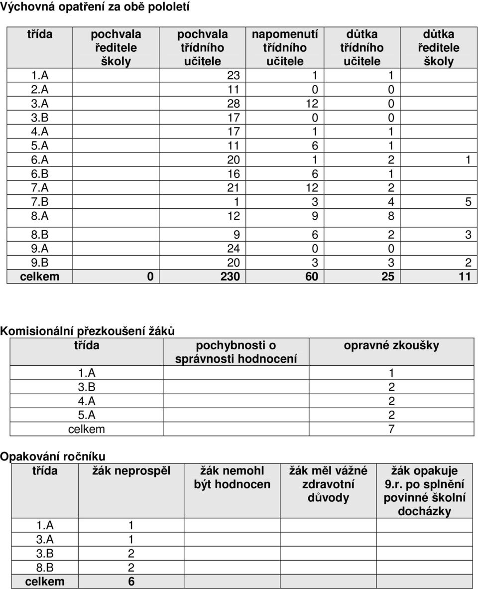 B 20 3 3 2 celkem 0 230 60 25 11 Komisionální přezkoušení žáků třída pochybnosti o opravné zkoušky správnosti hodnocení 1.A 1 3.B 2 4.A 2 5.