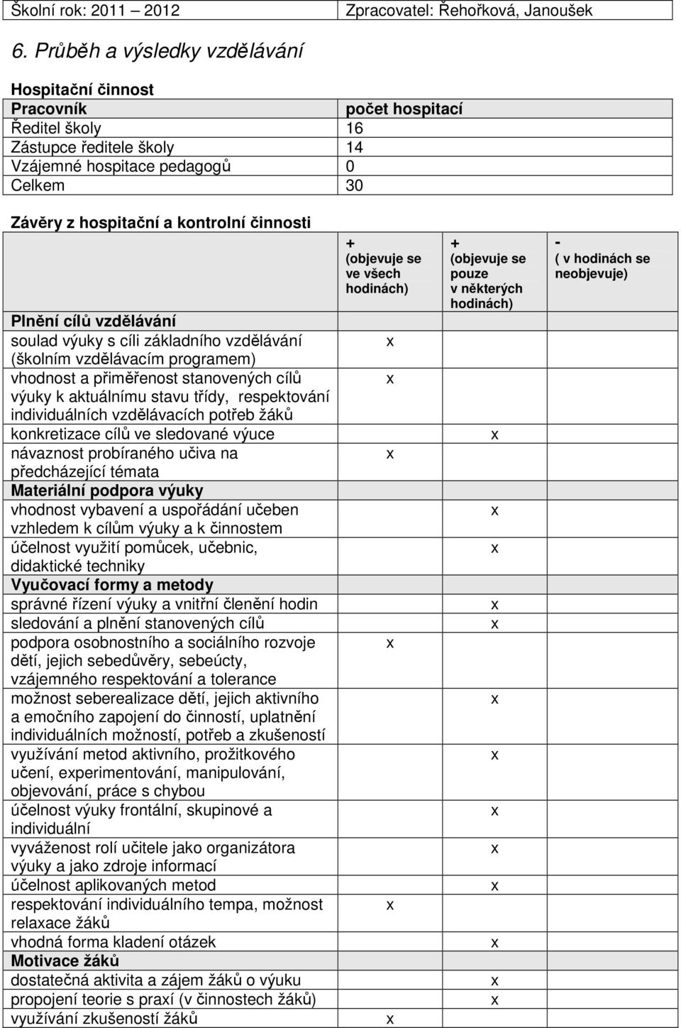 Plnění cílů vzdělávání soulad výuky s cíli základního vzdělávání (školním vzdělávacím programem) vhodnost a přiměřenost stanovených cílů výuky k aktuálnímu stavu třídy, respektování individuálních