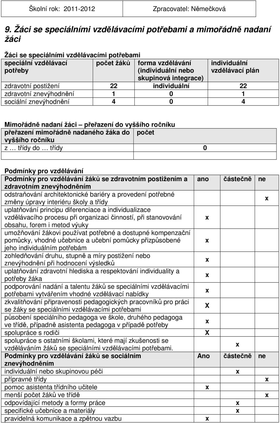 vzdělávací plán skupinová integrace) zdravotní postižení 22 individuální 22 zdravotní znevýhodnění 1 0 1 sociální znevýhodnění 4 0 4 Mimořádně nadaní žáci přeřazení do vyššího ročníku přeřazení