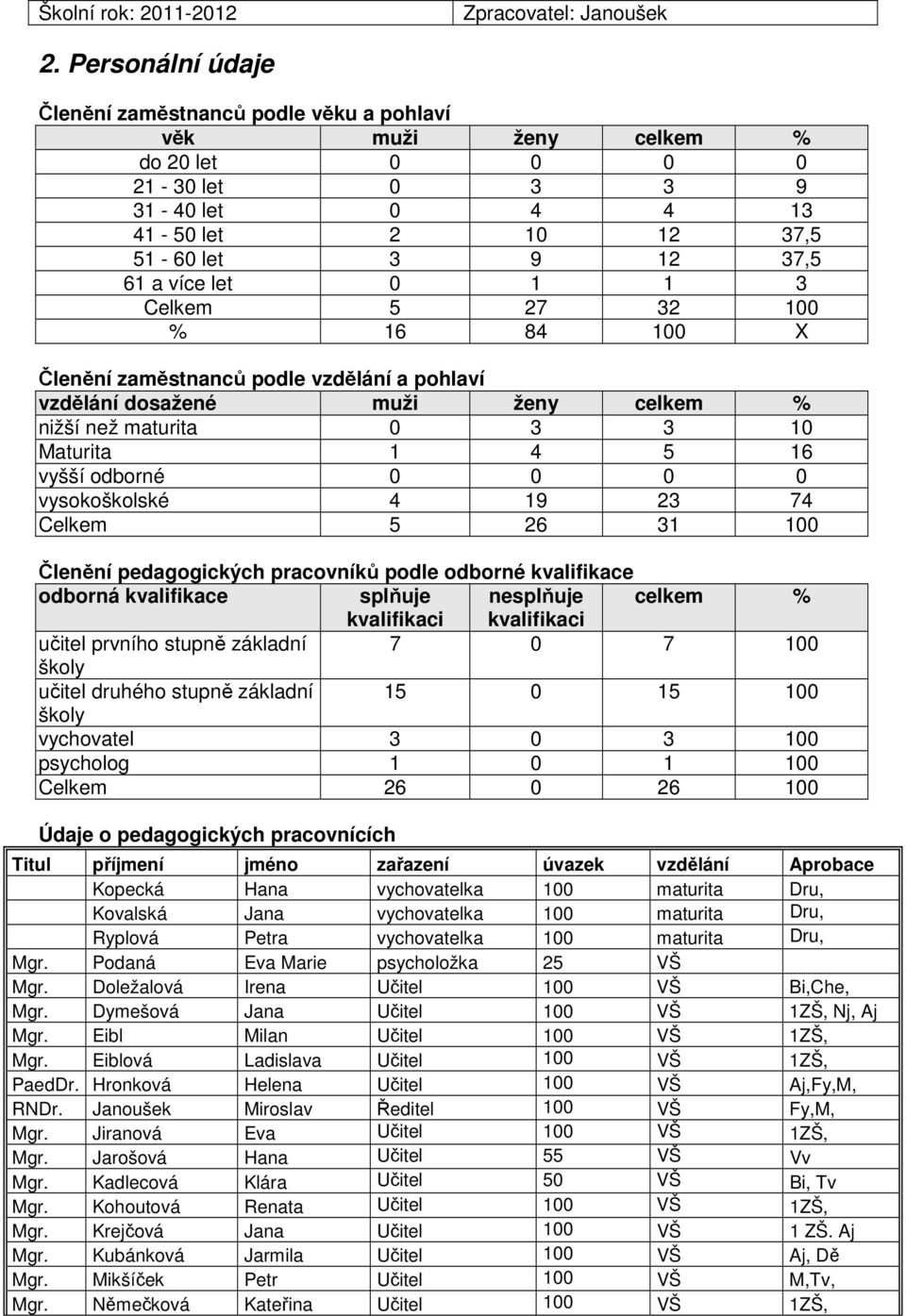 1 3 Celkem 5 27 32 100 % 16 84 100 X Členění zaměstnanců podle vzdělání a pohlaví vzdělání dosažené muži ženy celkem % nižší než maturita 0 3 3 10 Maturita 1 4 5 16 vyšší odborné 0 0 0 0