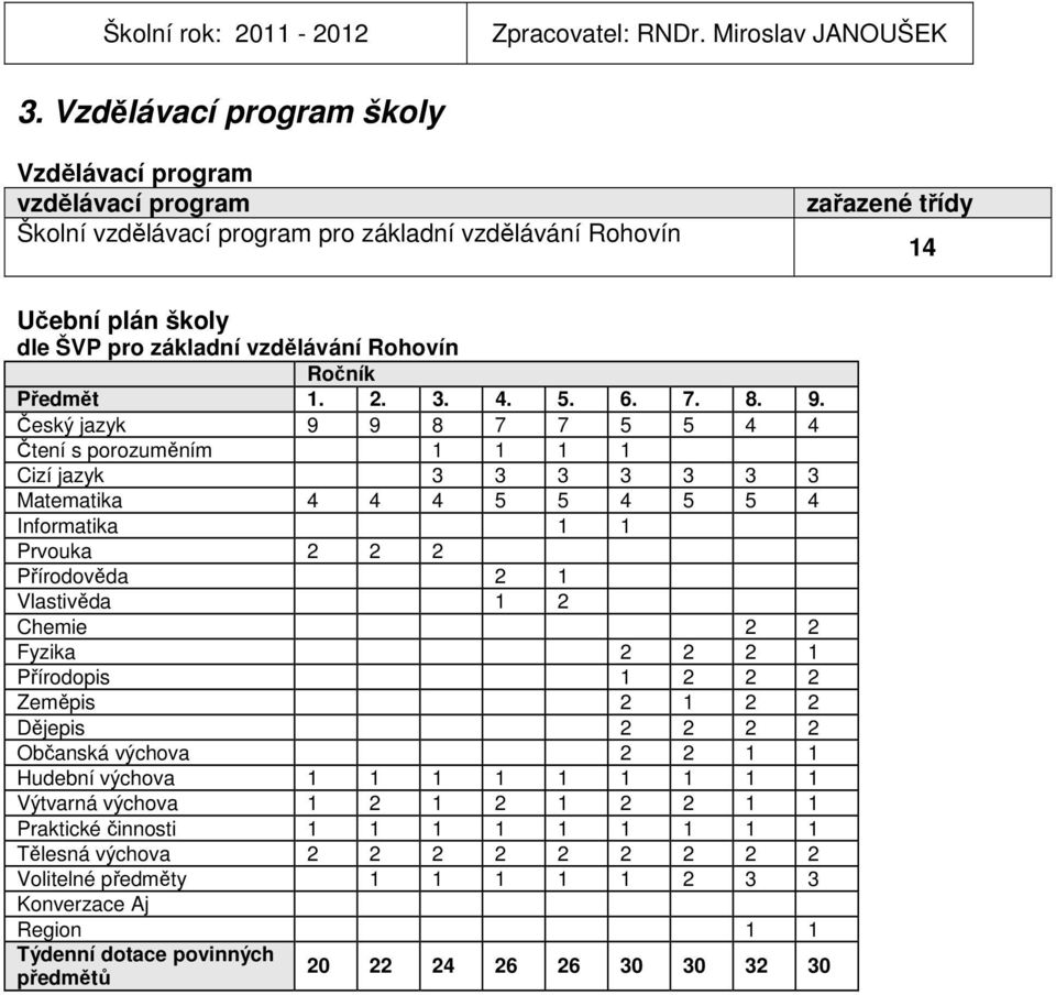 Ročník Předmět 1. 2. 3. 4. 5. 6. 7. 8. 9.