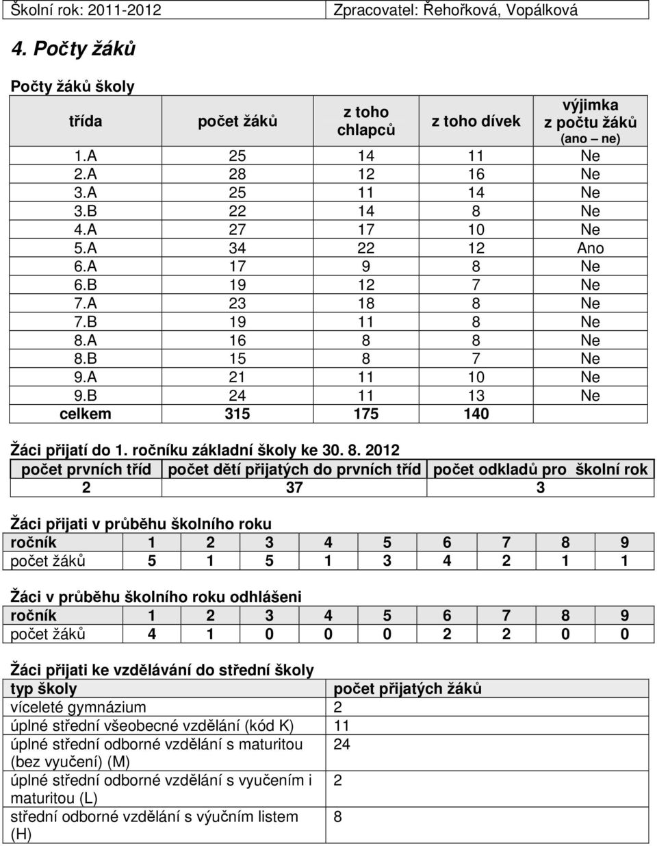 B 24 11 13 Ne celkem 315 175 140 Žáci přijatí do 1. ročníku základní školy ke 30. 8.