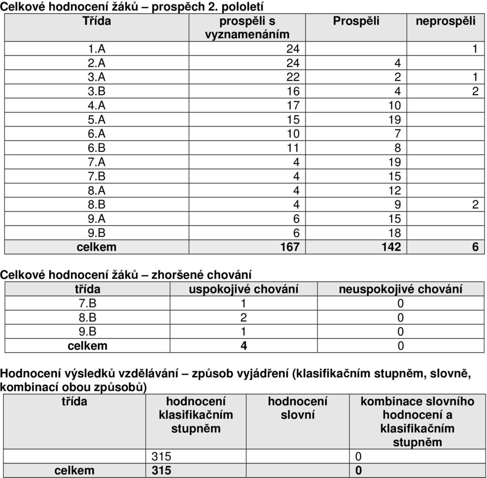 B 6 18 celkem 167 142 6 Celkové hodnocení žáků zhoršené chování třída uspokojivé chování neuspokojivé chování 7.B 1 0 8.B 2 0 9.