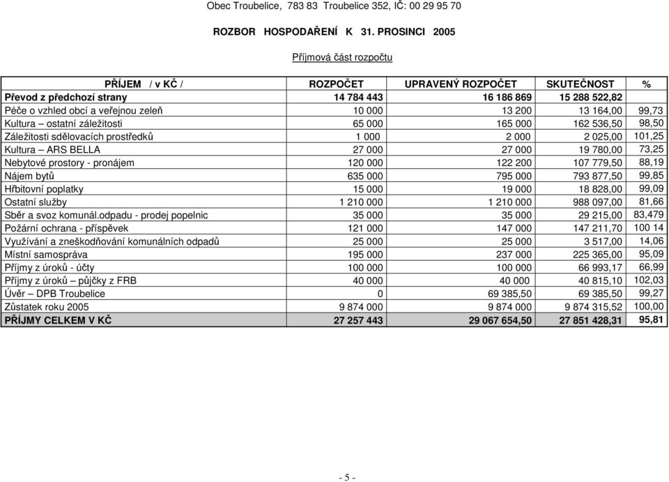 13 200 13 164,00 99,73 Kultura ostatní záležitosti 65 000 165 000 162 536,50 98,50 Záležitosti sdělovacích prostředků 1 000 2 000 2 025,00 101,25 Kultura ARS BELLA 27 000 27 000 19 780,00 73,25