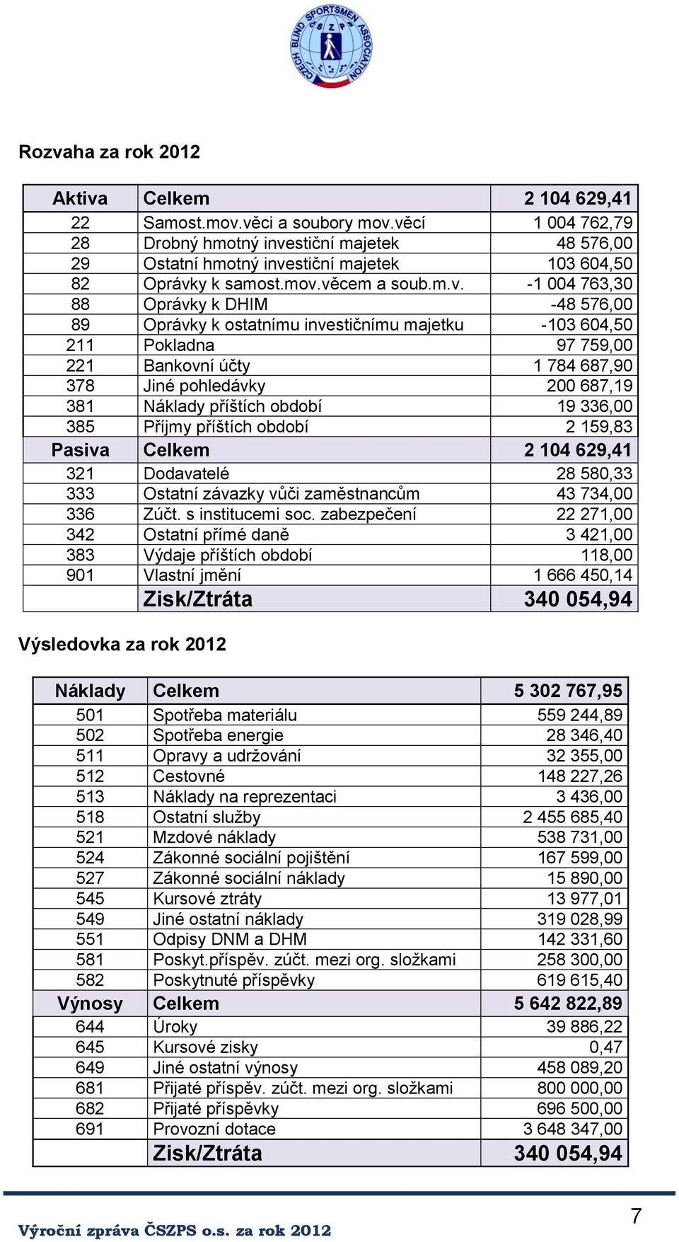 Oprávky k ostatnímu investičnímu majetku -103 604,50 211 Pokladna 97 759,00 221 Bankovní účty 1 784 687,90 378 Jiné pohledávky 200 687,19 381 Náklady příštích období 19 336,00 385 Příjmy příštích