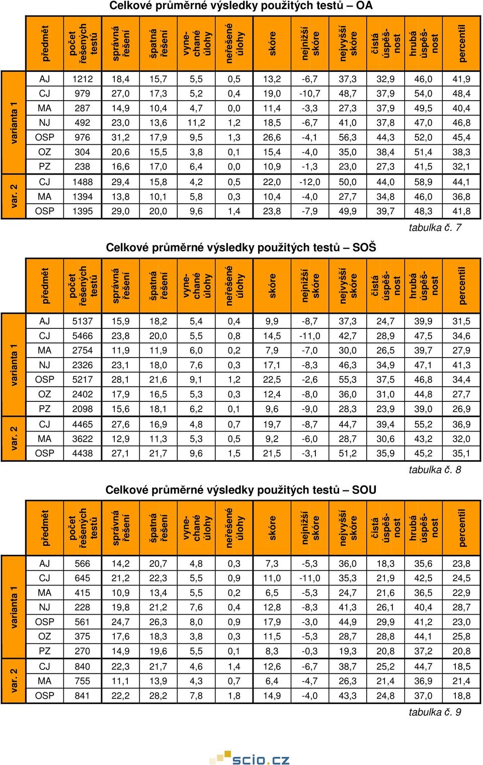 37,9 49,5 4,4 NJ 492 23, 13,6 11,2 1,2 18,5-6,7 41, 37,8 47, 46,8 OSP 976 31,2 17,9 9,5 1,3 26,6-4,1 56,3 44,3 52, 45,4 OZ 34 2,6 15,5 3,8,1 15,4-4, 35, 38,4 51,4 38,3 PZ 238 16,6 17, 6,4, 1,9-1,3