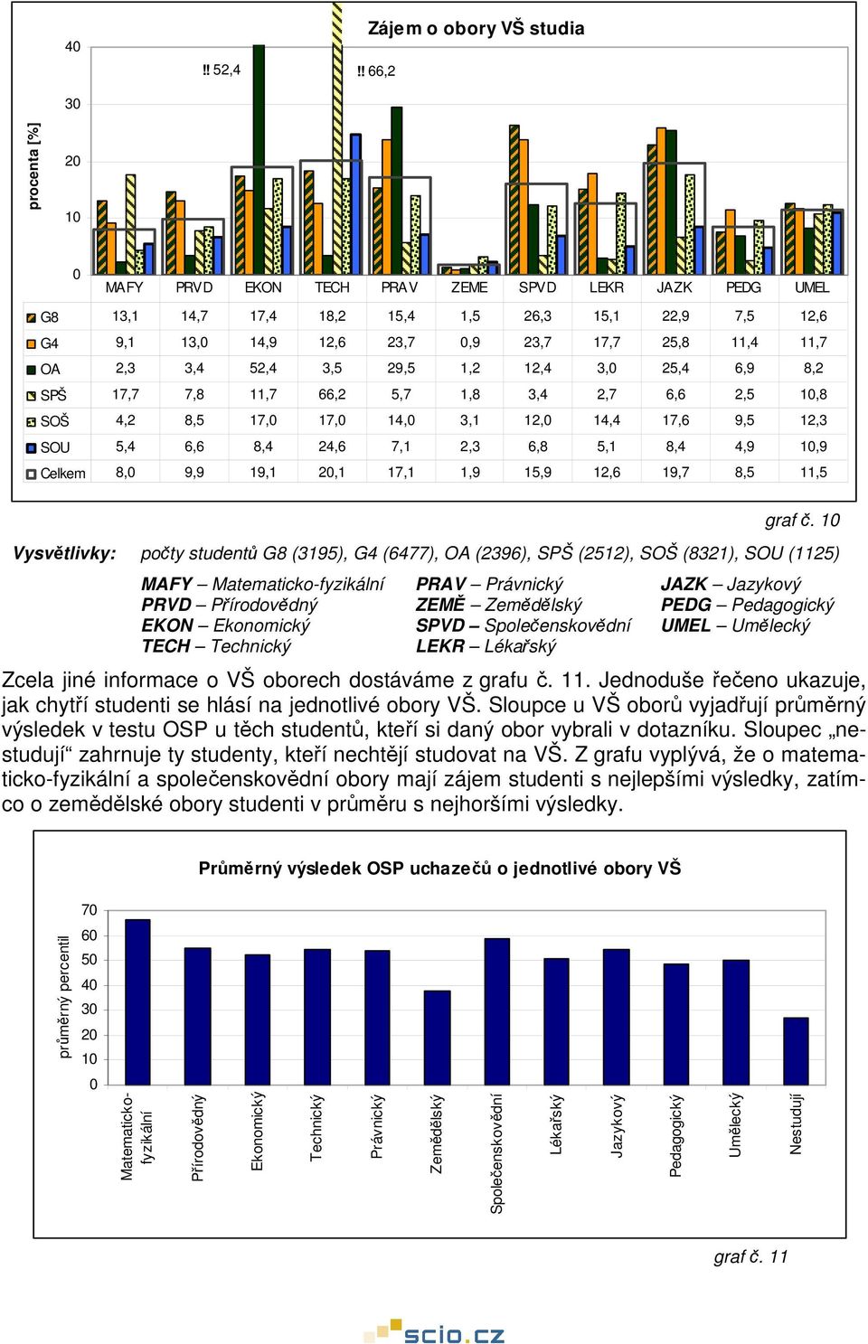 Zemědělský SPVD Společenskovědní LEKR Lékařský JAZK Jazykový PEDG Pedagogický UMEL Umělecký Zcela jiné informace o VŠ oborech dostáváme z grafu č. 11.