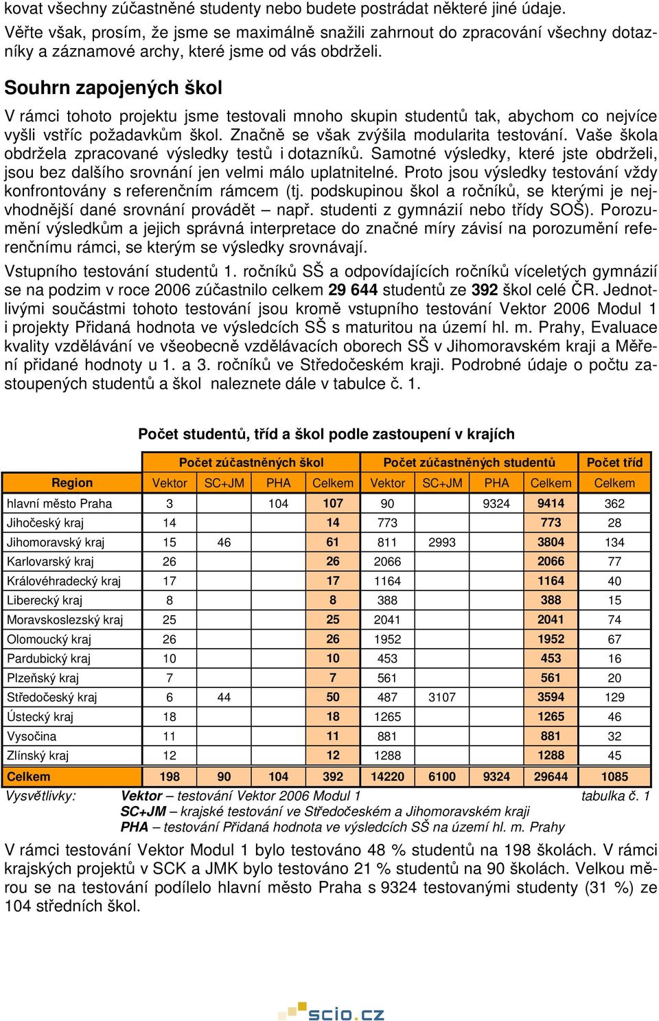 Souhrn zapojených škol V rámci tohoto projektu jsme testovali mnoho skupin studentů tak, abychom co nejvíce vyšli vstříc požadavkům škol. Značně se však zvýšila modularita testování.