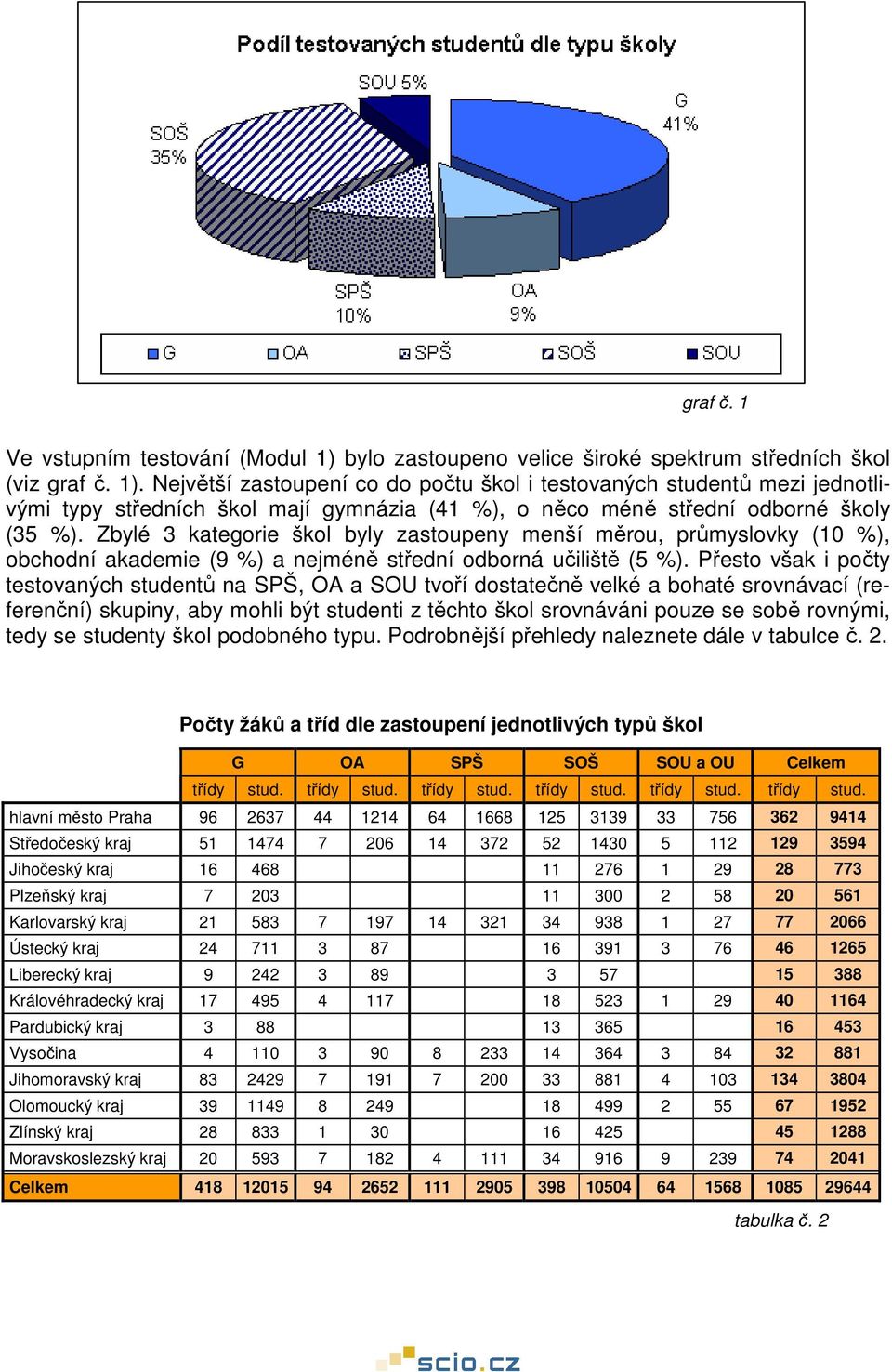 Největší zastoupení co do počtu škol i testovaných studentů mezi jednotlivými typy středních škol mají gymnázia (41 %), o něco méně střední odborné školy (35 %).