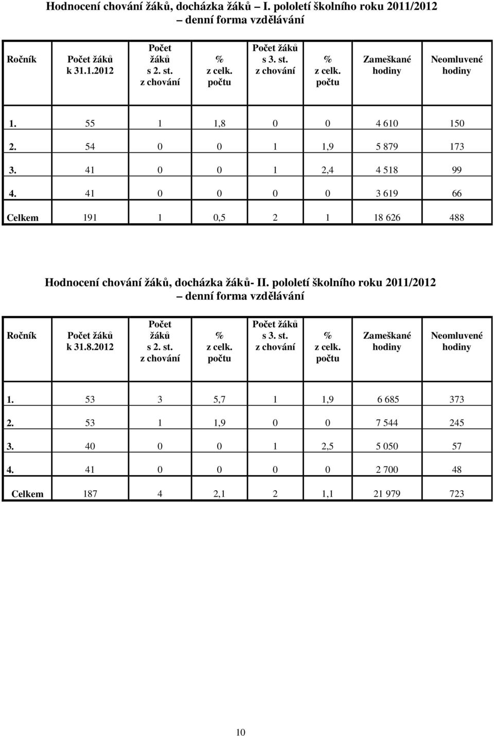 41 0 0 0 0 3 619 66 Celkem 191 1 0,5 2 1 18 626 488 Hodnocení chování žáků, docházka žáků- II. pololetí školního roku 2011/2012 denní forma vzdělávání Ročník Počet žáků k 31.8.2012 Počet žáků s 2.