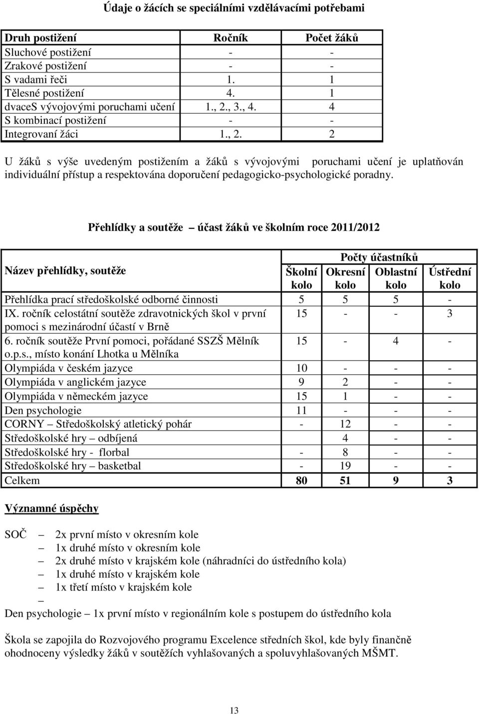 , 3., 4. 4 S kombinací postižení - - Integrovaní žáci 1., 2.