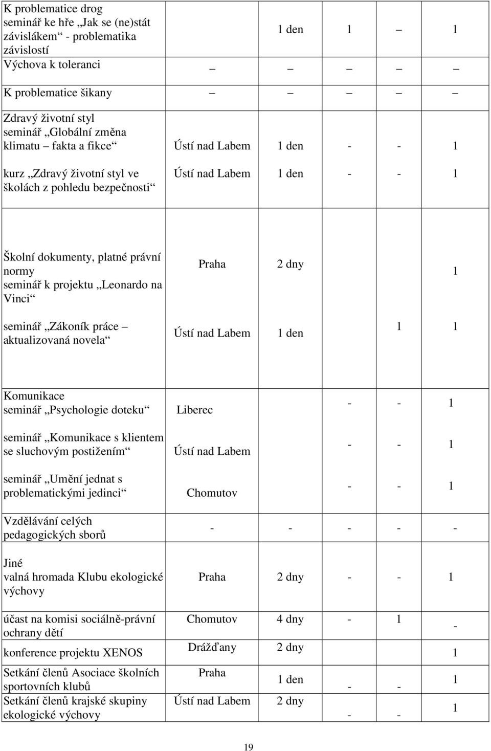 Praha 2 dny 1 seminář Zákoník práce aktualizovaná novela Ústí nad Labem 1 den 1 1 Komunikace seminář Psychologie doteku Liberec - - 1 seminář Komunikace s klientem se sluchovým postižením Ústí nad