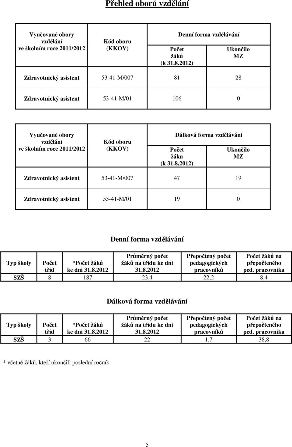 forma vzdělávání Počet žáků (k 31.8.2012) Ukončilo MZ Zdravotnický asistent 53-41-M/007 47 19 Zdravotnický asistent 53-41-M/01 19 0 Denní forma vzdělávání Typ školy Počet tříd *Počet žáků ke dni 31.8.2012 Průměrný počet žáků na třídu ke dni 31.