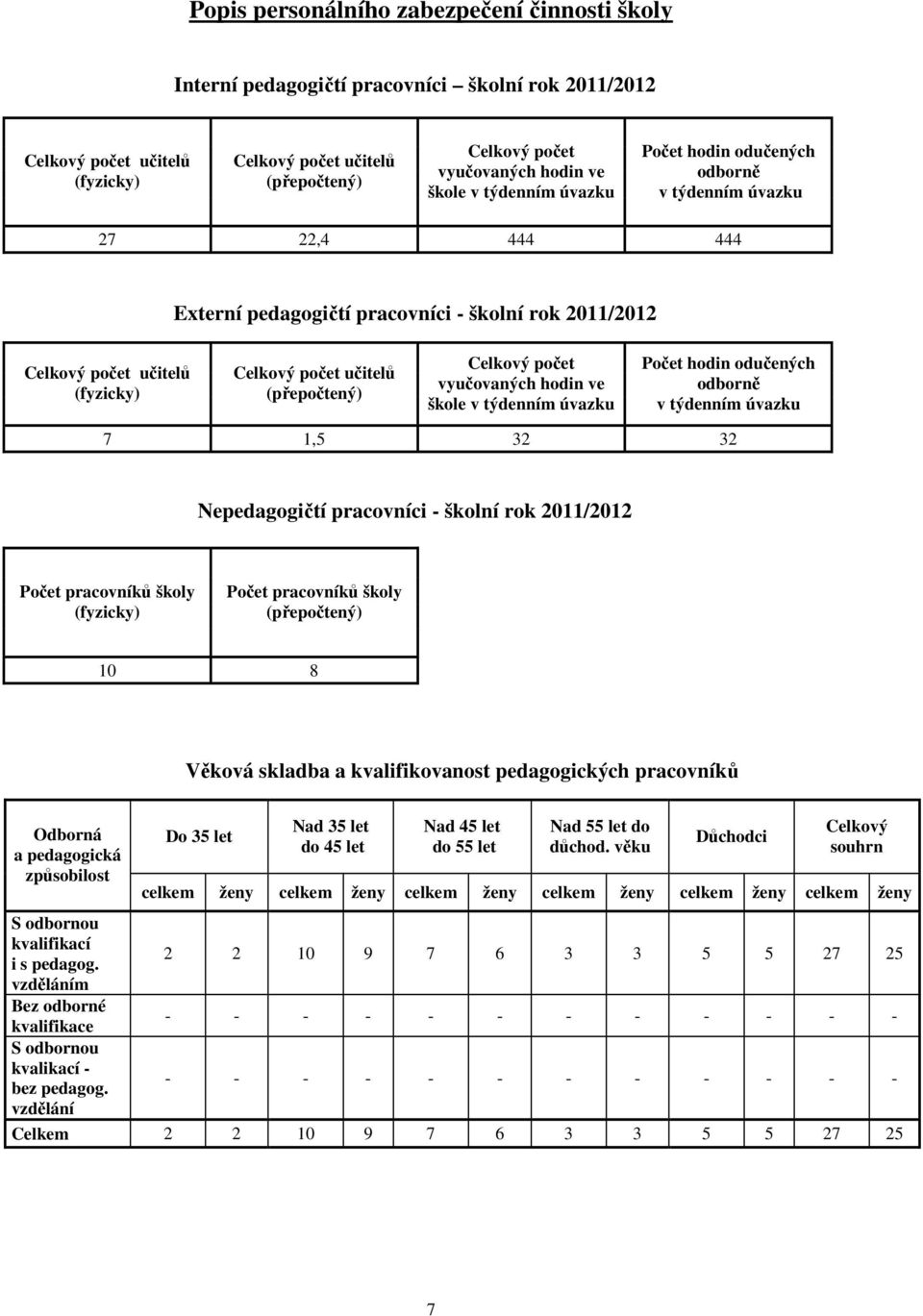 (přepočtený) Celkový počet vyučovaných hodin ve škole v týdenním úvazku Počet hodin odučených odborně v týdenním úvazku 7 1,5 32 32 Nepedagogičtí pracovníci - školní rok 2011/2012 Počet pracovníků