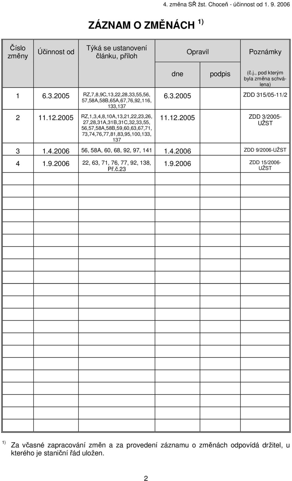 2005 RZ,1,3,4,8,10A,13,21,22,23,26, 27,28,31A,31B,31C,32,33,55, 56,57,58A,58B,59,60,63,67,71, 73,74,76,77,81,83,95,100,133, 137 dne podpis (č.j.