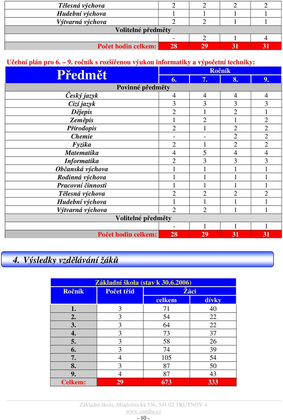 Povinné předměty Český jazyk 4 4 4 4 Cizí jazyk 3 3 3 3 Dějepis 2 1 2 1 Zeměpis 1 2 1 2 Přírodopis 2 1 2 2 Chemie 2 2 Fyzika 2 1 2 2 Matematika 4 5 4 4 Informatika 2 3 3 3 Občanská výchova 1 1 1 1