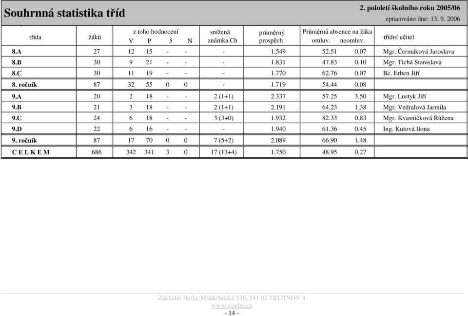Čermáková Jaroslava 8.B 30 9 21 1.831 47.83 0.10 Mgr. Tichá Stanislava 8.C 30 11 19 1.770 62.76 0.07 Bc. Erben Jiří 8. ročník 87 32 55 0 0 1.719 54.44 0.08 9.A 20 2 18 2 (1+1) 2.