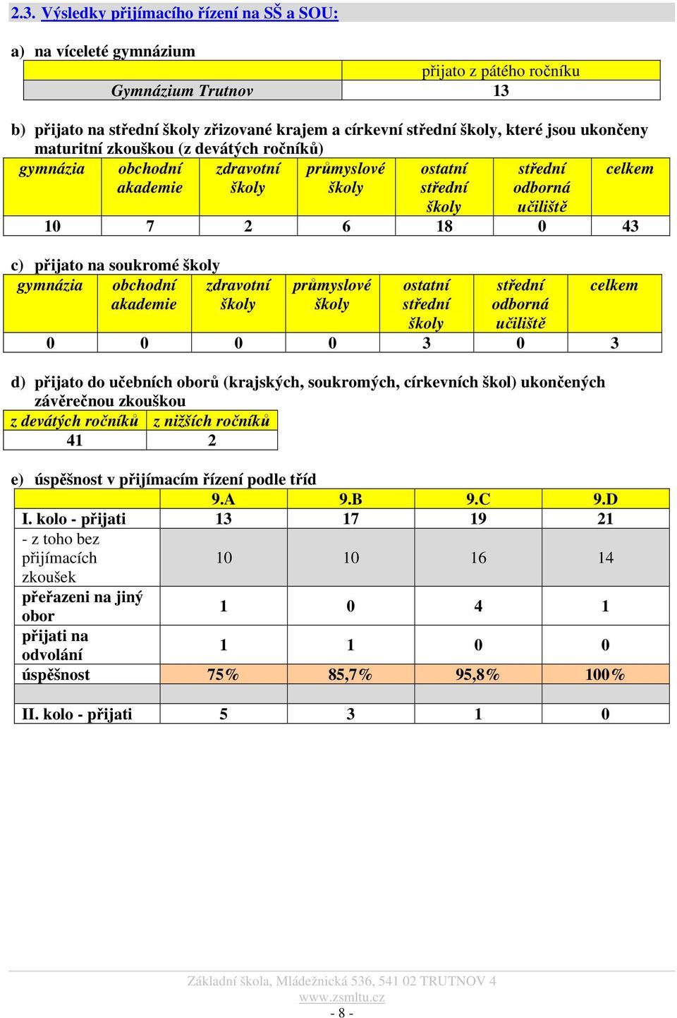 soukromé školy gymnázia obchodní akademie zdravotní školy průmyslové školy ostatní střední školy střední odborná učiliště 0 0 0 0 3 0 3 d) přijato do učebních oborů (krajských, soukromých, církevních